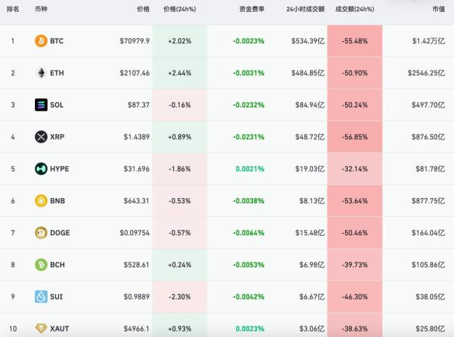 大跌后大涨,加密货币市场超9万人爆仓,爆仓总金额超3亿美元 市场情绪波动剧烈