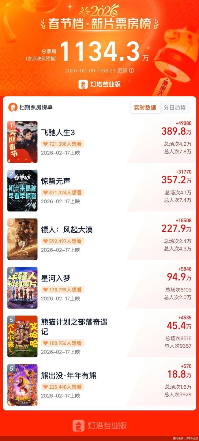 春节档预售票房破千万