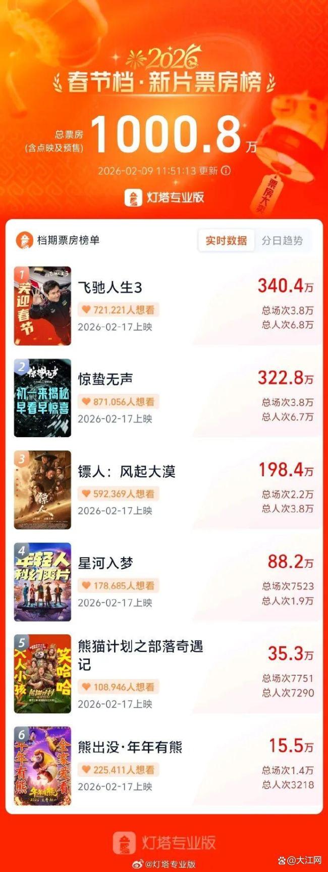 春节档电影票房预售前三