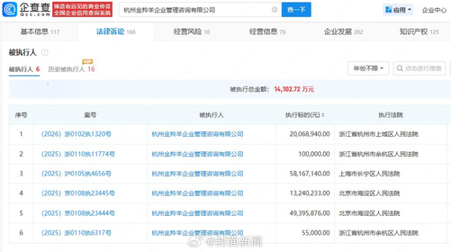自嗨锅被执行金额超1.4亿 关联公司陷破产审查