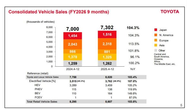丰田第三财季营收38.09万亿日元💴