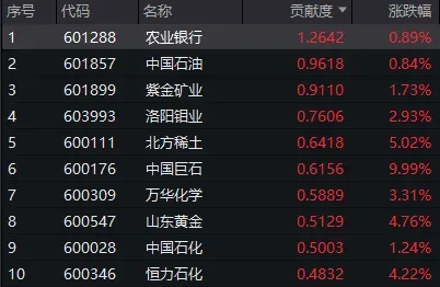 年内初度，两市成交额不及2万亿元！但沪指走出7连阳，怎样贯通？市集分化领路