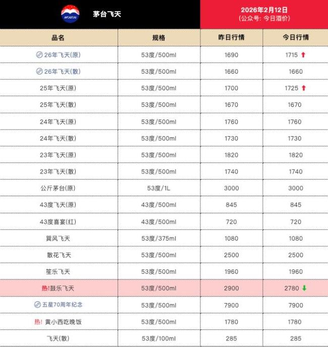 飞天茅台价涨，今日26年飞天原箱批价报1715元/瓶 老酒行情看涨
