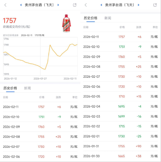 越涨越抢？飞天茅台“站稳”1750元！经销商：三月首批配额已售罄！