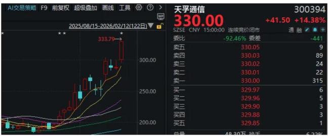 2500亿龙头大涨14%再创新高
