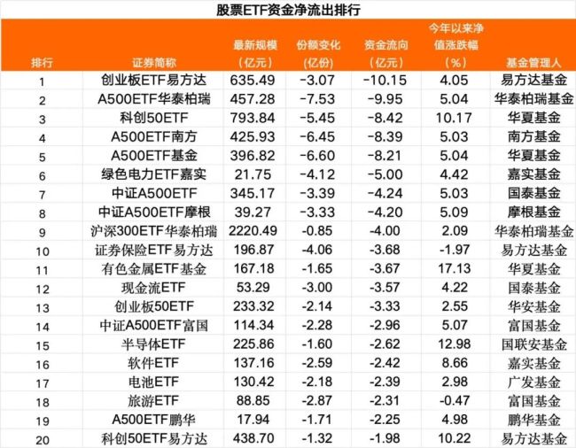 落袋为安？60亿，“跑了” 股票ETF资金大幅流出