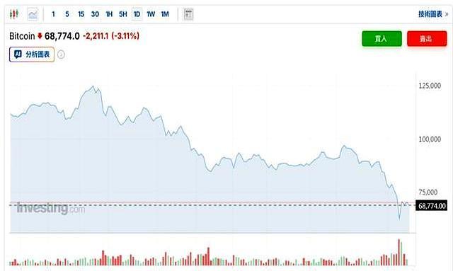 币价腰斩 比特币“巨鲸”到破产边缘 市场信心崩塌