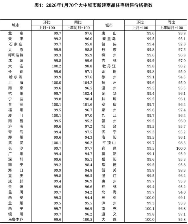 房价降幅收窄了！上月北京二手房价仅下降0.2% 市场活跃度回升