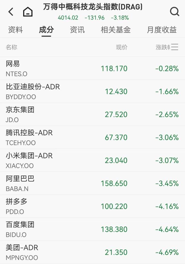 美股七巨头下跌 科技股重灾区