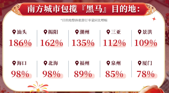 汕头成“黑马”目的地榜首