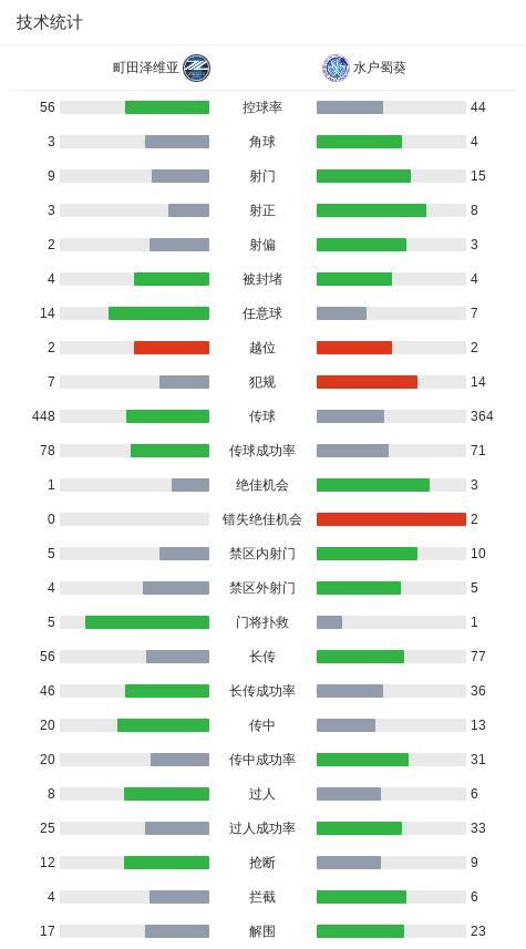 町田泽维亚6-4击败水户蜀葵 点球大战决胜