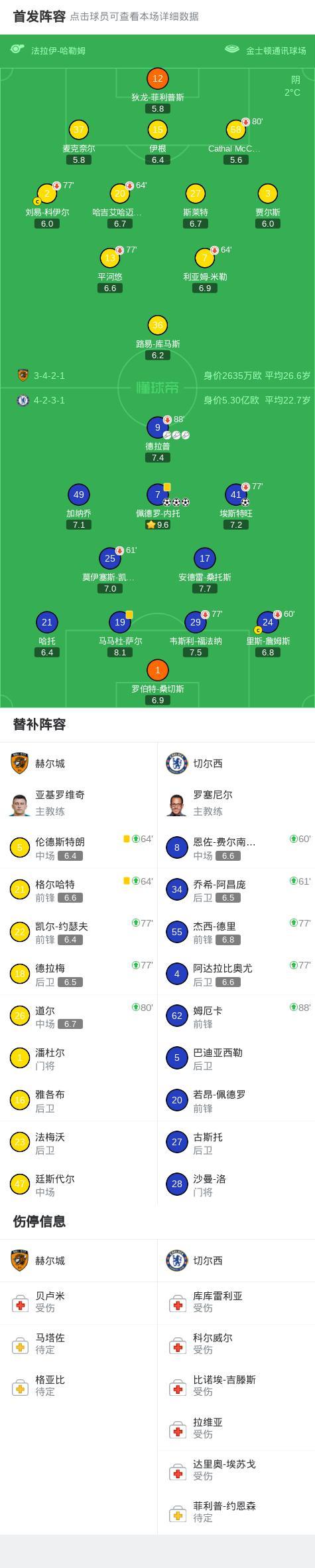 足总杯:切尔西4-0赫尔城 内托进球帽子戏法 德拉普助攻帽子戏法 内托耀眼全场
