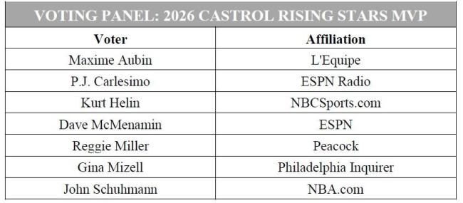 埃奇库姆赢得全明星少壮赛MVP 媒体评审团一致认同
