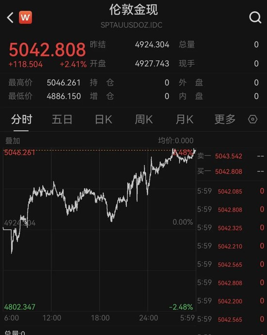 美股黄金股爆发 金银价格大涨助推