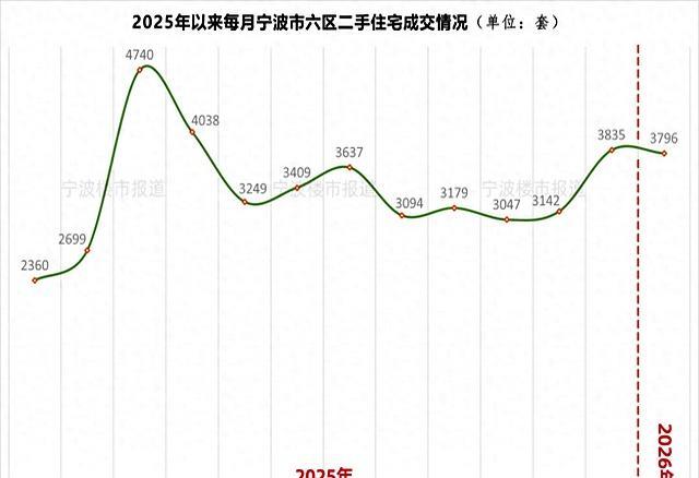 今年1月宁波二手房价跌幅缩窄