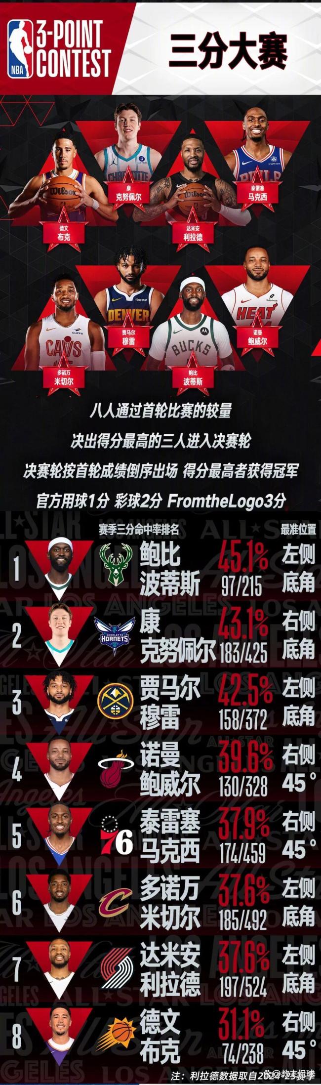 利拉德复出即夺冠