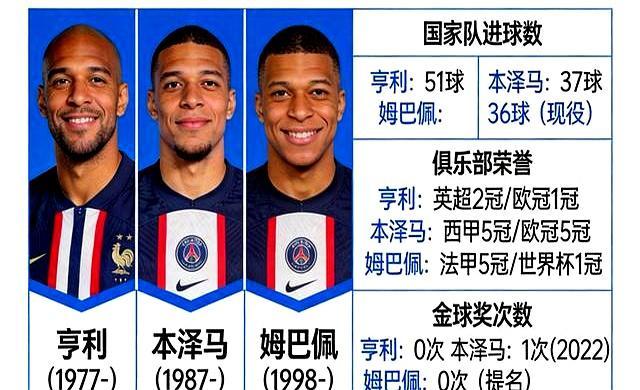 本泽马姆巴佩亨利谁更强