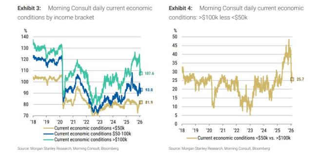 大摩：阛阓运转买好意思债了 AI投资陈述疑虑推升避险需求