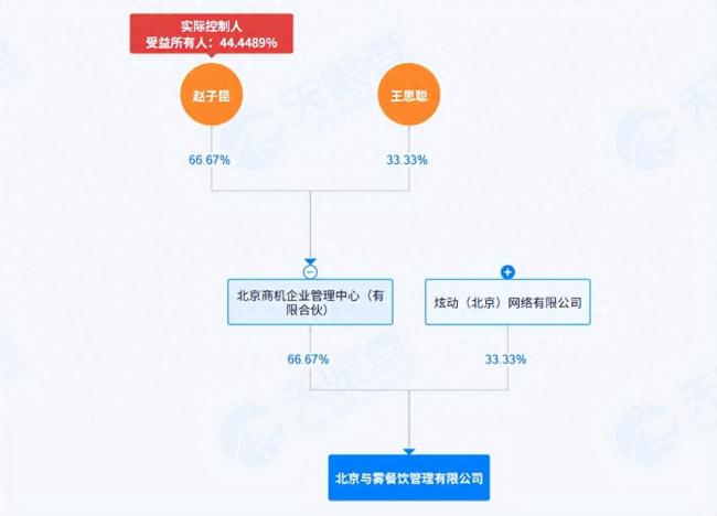 王思聪进军餐饮业