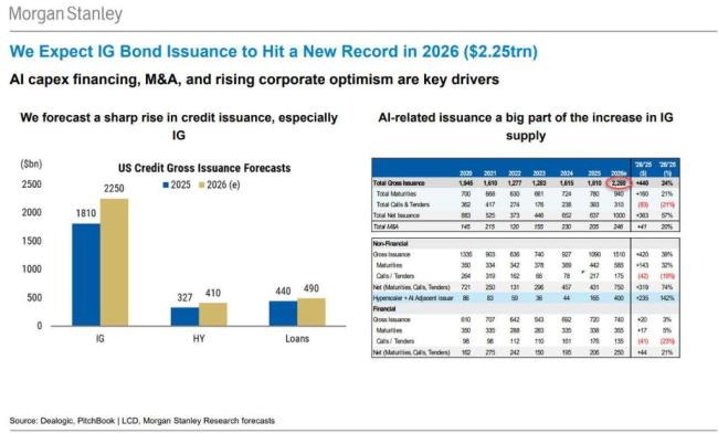 大摩：AI是资本开支黑洞，融资格局重塑