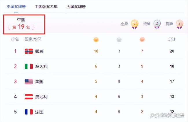 差距太大?冬奥会赛程过半中国队0金2银2铜排名奖牌榜第19!