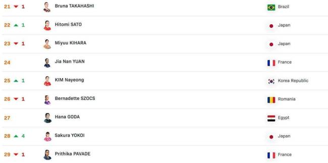 乒乓球女单排名出炉！孙颖莎稳居第1 统治力依旧强劲