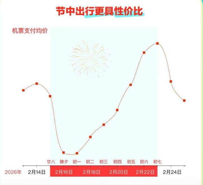 机票价格跳水 有一家四口亏了4000元 春节后错峰游正当时