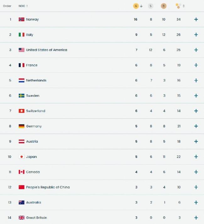 中国队3金3银4铜