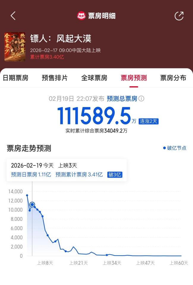 廣東單日票房重回全國第一 粵語喜劇助力復蘇