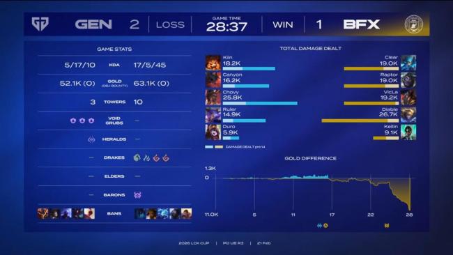 GEN晋级全球先锋赛 首获资格创历史