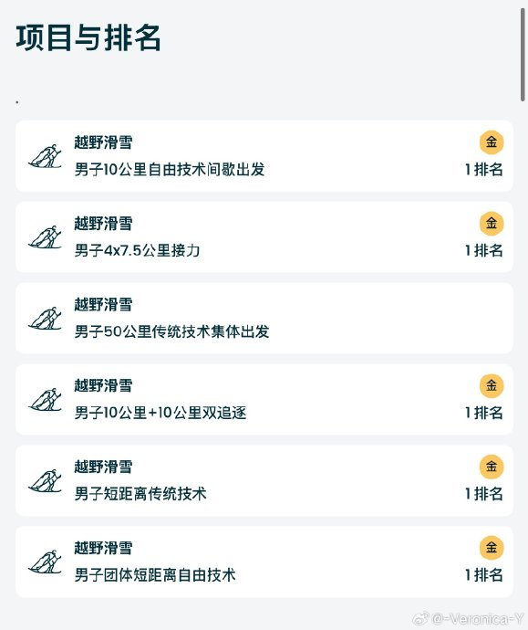 29岁挪威选手冬奥13天斩6金