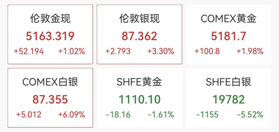 港股全线拉升大涨 科技股领涨市场