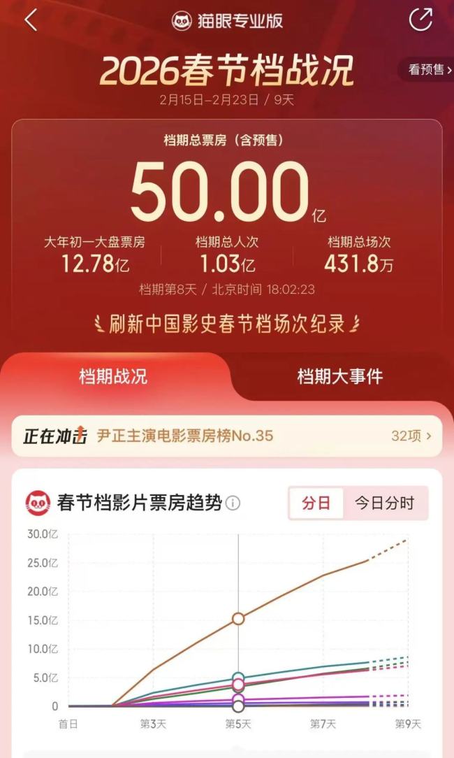 春节档电影总票房破50亿元说明什么