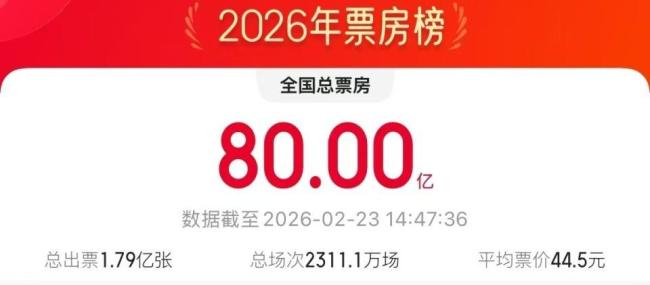 突破80亿！2026中国电影票房暂列第一 春节档影片百花齐放