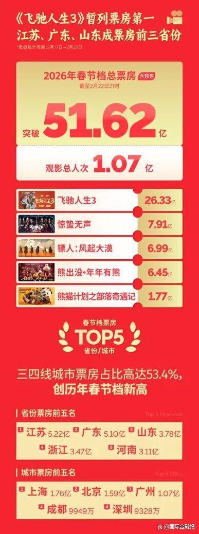 揭秘史上最长春节档背后的最大赢家 《飞驰人生3》领跑