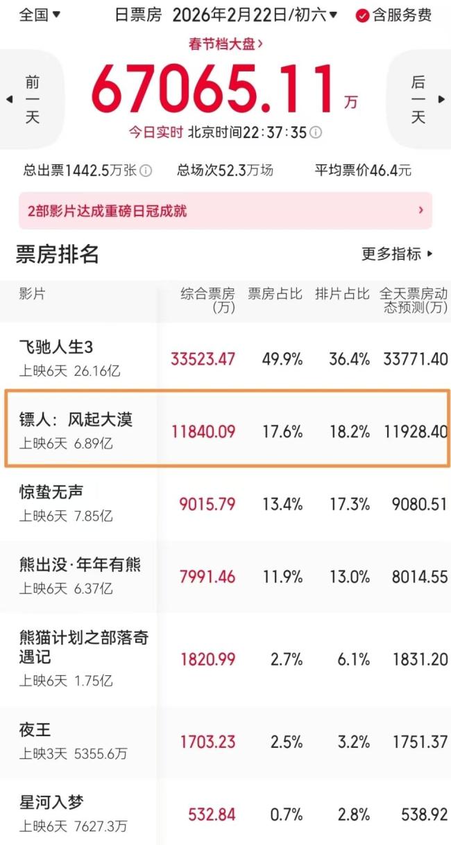 连结逆跌4天!《镖东谈主》大反攻开动,续集有戏了 不雅众热议续集可能性