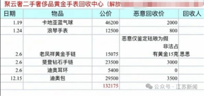 二手回收乱象再曝光 13万奢侈品仅卖9300元