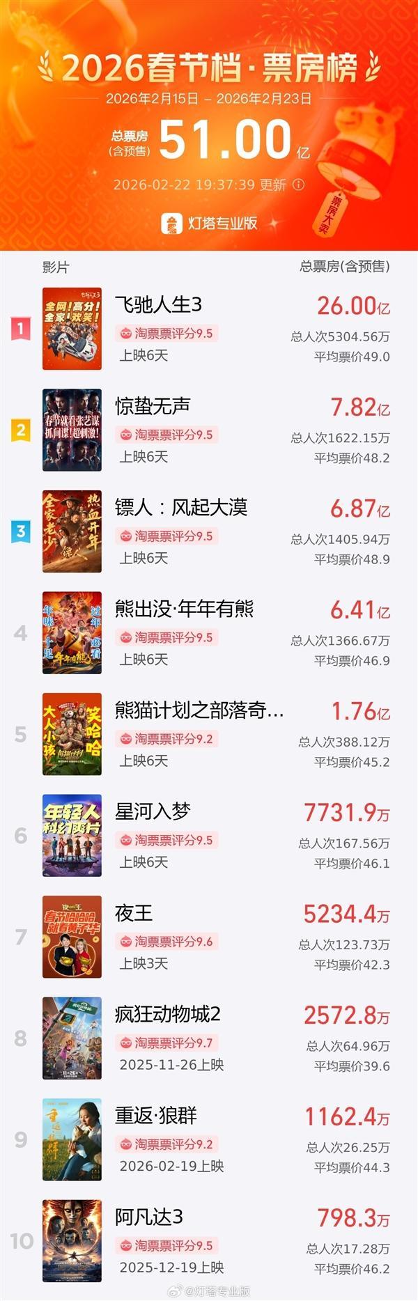 《镖东说念主》票房改进高 春节档逆袭标杆