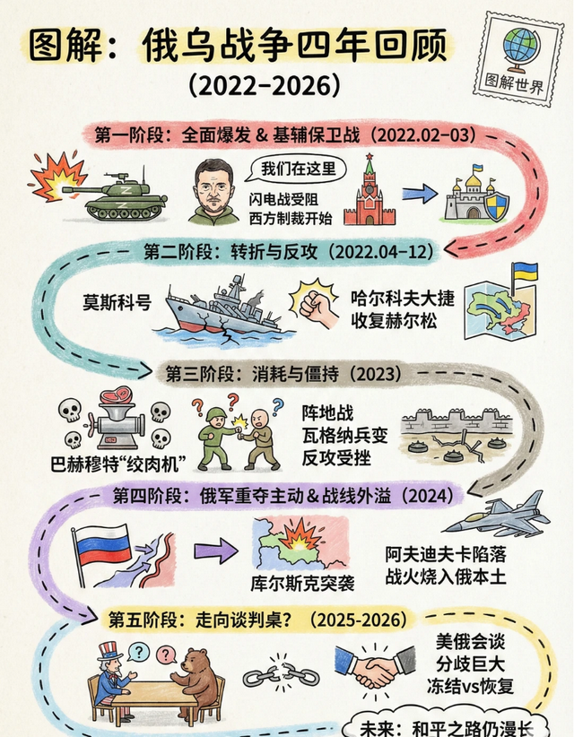 俄乌冲突,进入了第五个年头 和平之路依旧道阻且长