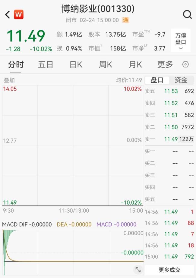 博纳回应飞驰人生3大卖股价却跌停 市场预期落差所致