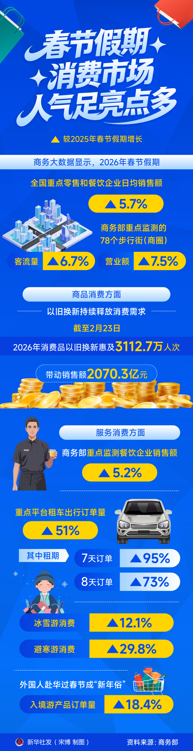 春节假期消费市场人气足亮点多