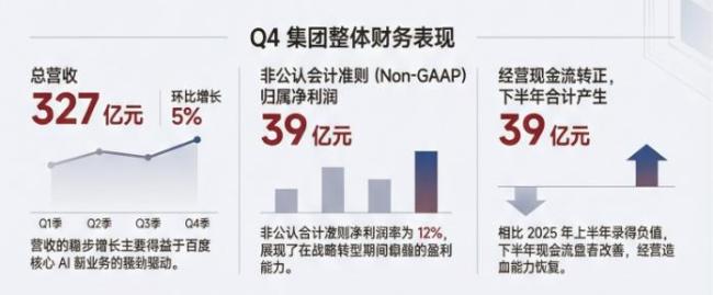 百度第四季度营收327.4亿 AI新业务强劲增长