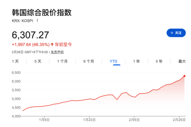 两个月暴涨50%、跃居全球第九大股市，韩国股市还能疯狂多久？半导体供需失衡成核心驱动力