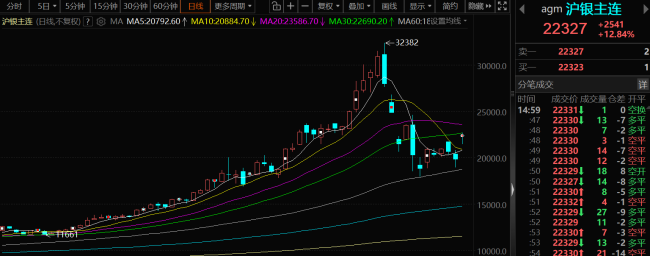 白银狂飙超7% 贵金属市场强势补涨