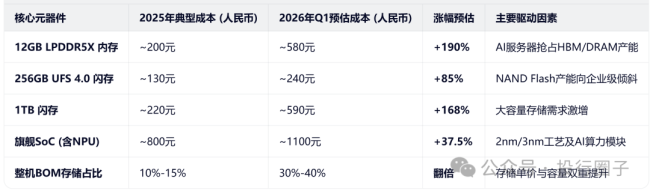 手机涨价后,汽车会是下一个吗?: AI引发资源争夺战