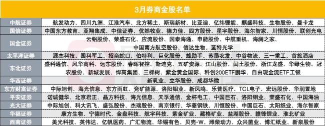 3月券商金股出炉