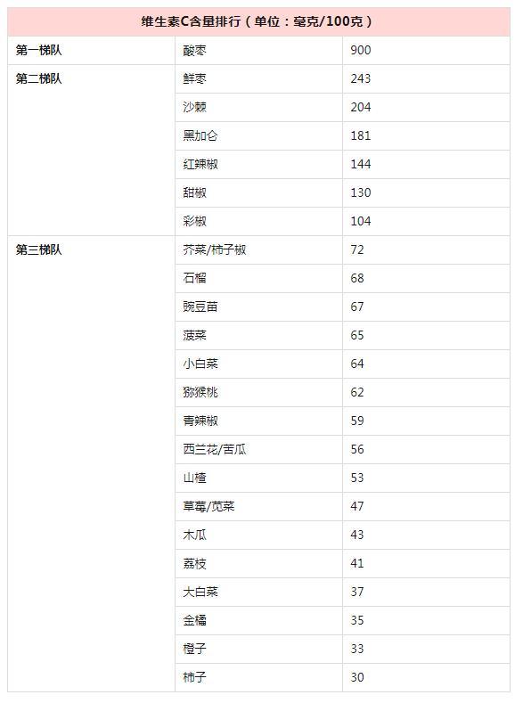 胖人更容易缺维生素 营养不良的误区