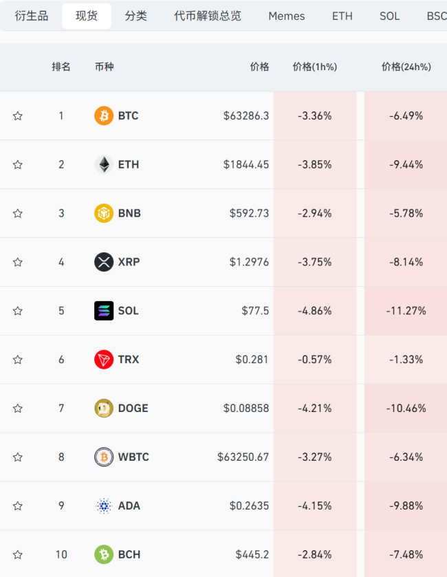 最近24小时全球15万人爆仓 加密货币市场惨遭“血洗”