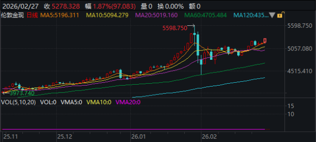 美伊冲突引市场巨震，油价或历史性飙升，未来48小时决定金价走势