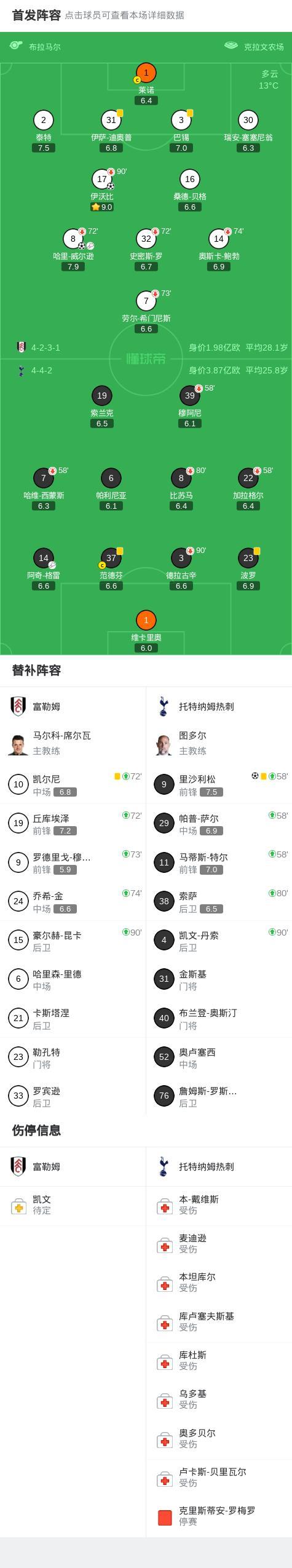 哈里威尔逊凌空抽射破门 富勒姆2-1胜热刺